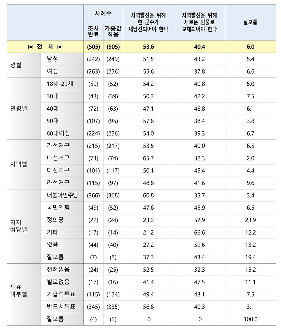 군수 선거 성격 교차분석표.